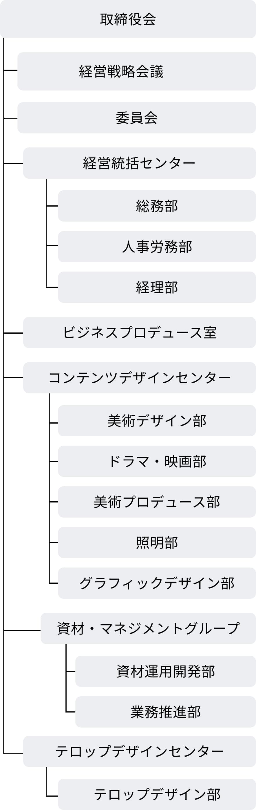 組織図